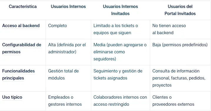 tabla diferencia usuarios Odoo